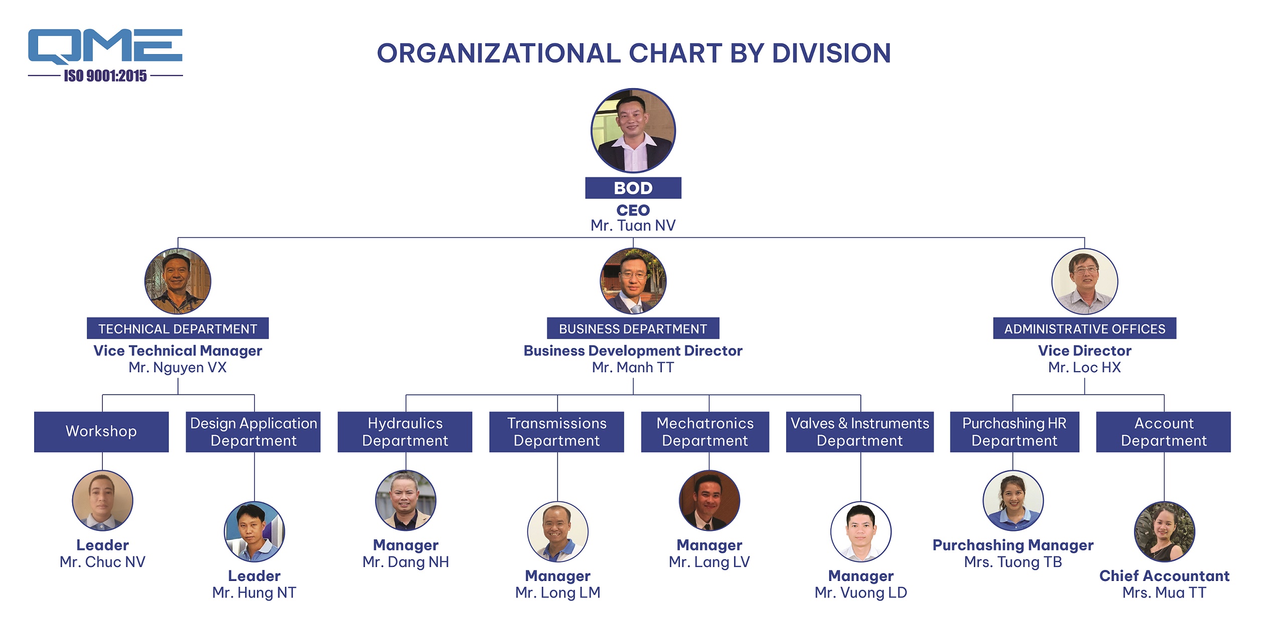 231025_QME_Organizational Chart by Division