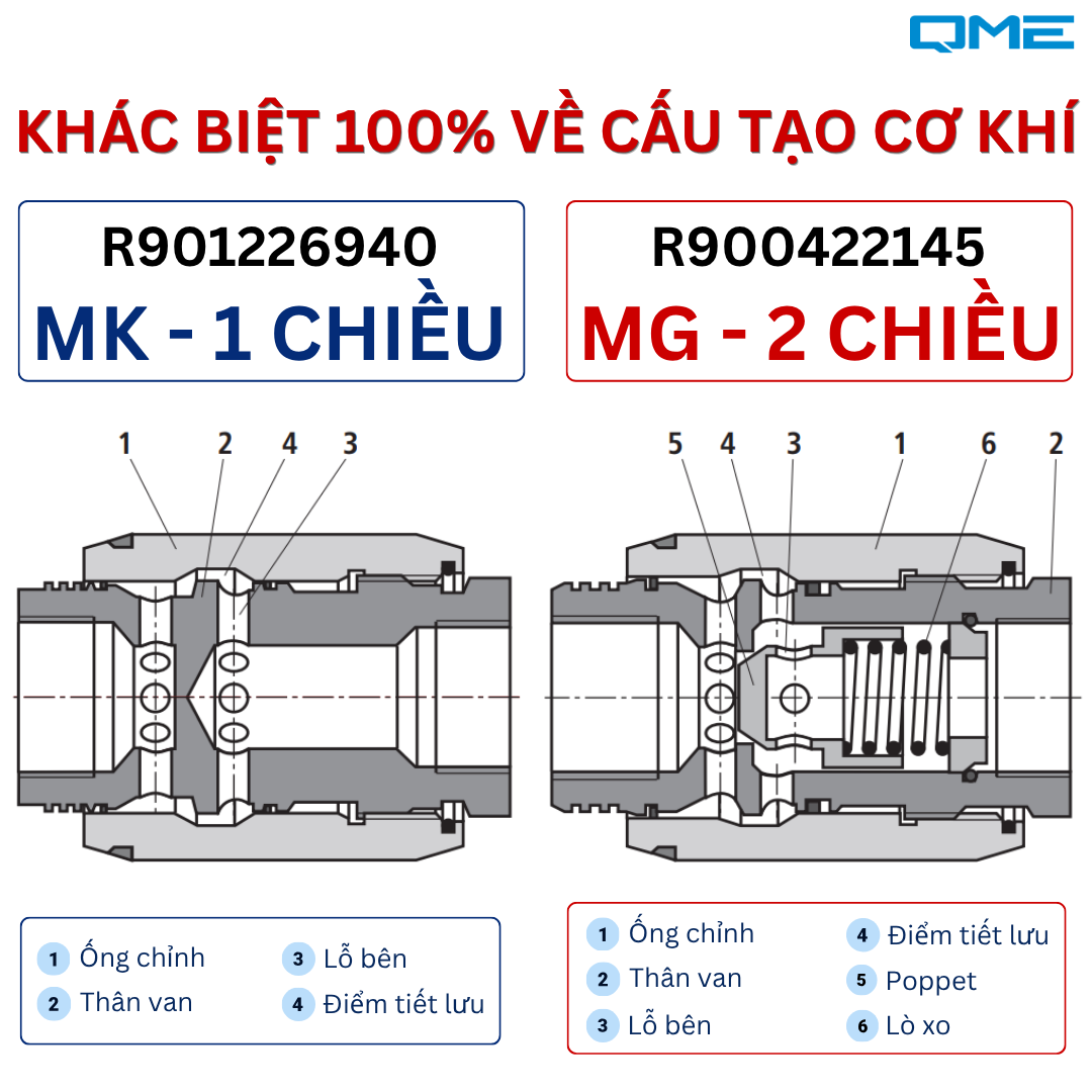 su khac nhau ve cau tao cua 2 ma van tiet luu MK va MG